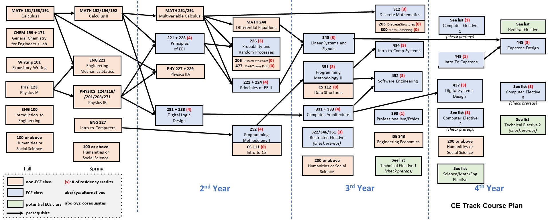 ECE Course Descriptions Electrical and Computer Engineering